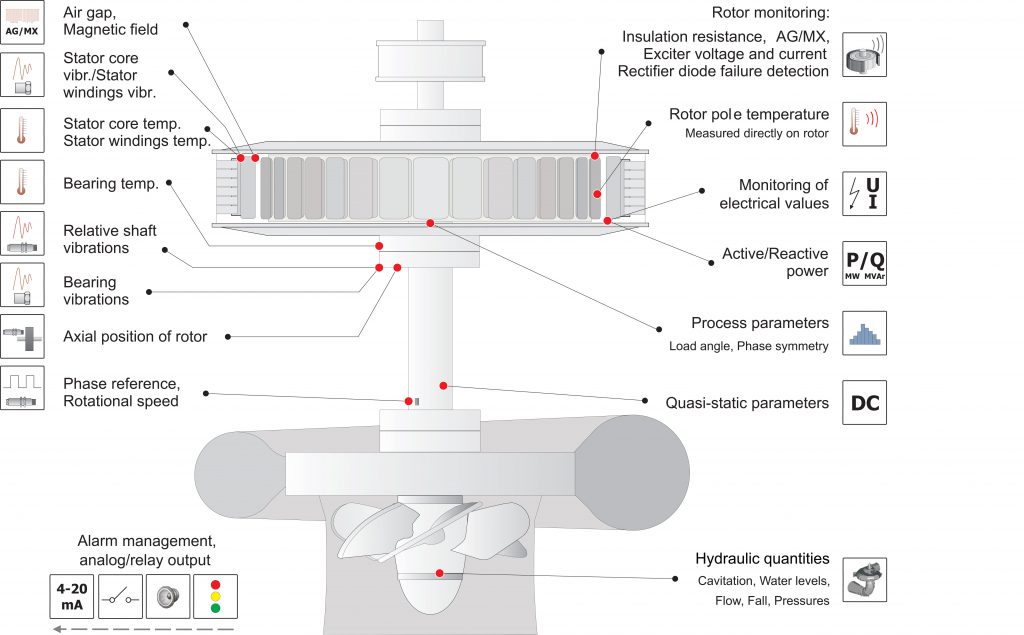 Iris Power - Hydro Generator Condition Based Monitoring - Vibration