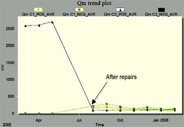 Iris Power Case Study BCH End Winding Discharge Figure 2