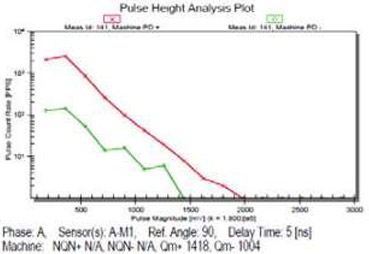 Iris Power Case Study - Figure 1 - PD data showing high surface Partial Discharges