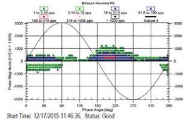 Iris Power Case Study on Petrobras Sycnhronous Motor Showing High Surface PD