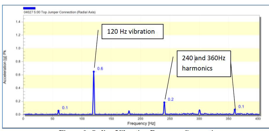 Online Vibration Response Connection.