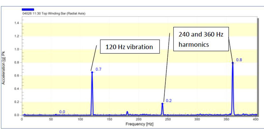 Online Vibration Response Winding.