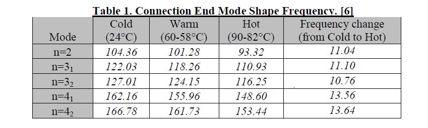 Connection End Mode Shape Frequency.