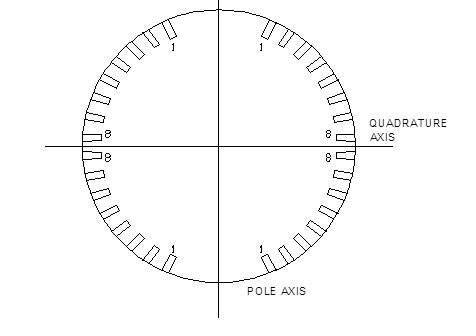 Figure 1. Cross-section of a two pole rotor