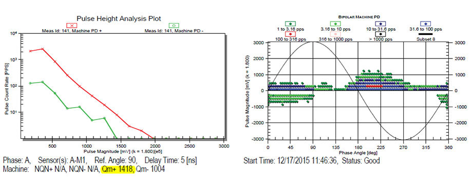 Iris-Power-Fault-Detection-PD-data-showing-high-surface-PD-collected-with-a-TGA-B-instrument