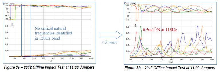 Loose Blocking Revealed By Endwinding Vibration Monitoring – Iris Power