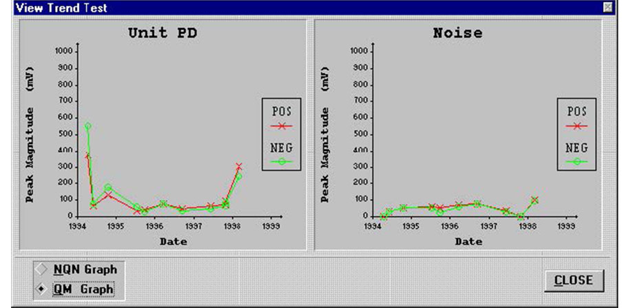 Rewind by Using On-Line PD Testing