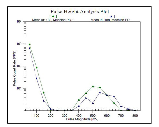 extensive-PD-activity-with-high-magnitudes-up-to-800mV