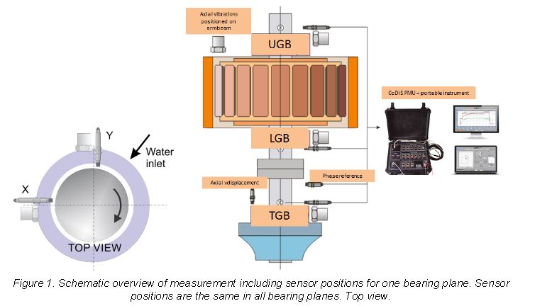 Figure 1. Schematic overview of measurement including sensor positions for one bearing plane. Sensor positions are the same in all bearing planes. Top view.