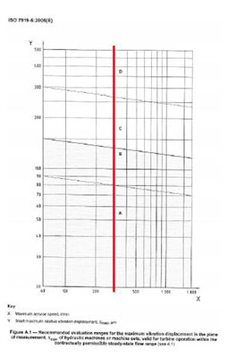 ISO-7919-5-standard-for-relative-shaft-vibrations.