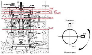 Large Stator/Rotor Eccentricity – A Unit Failure Case Study – Iris Power
