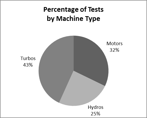percentage by machine